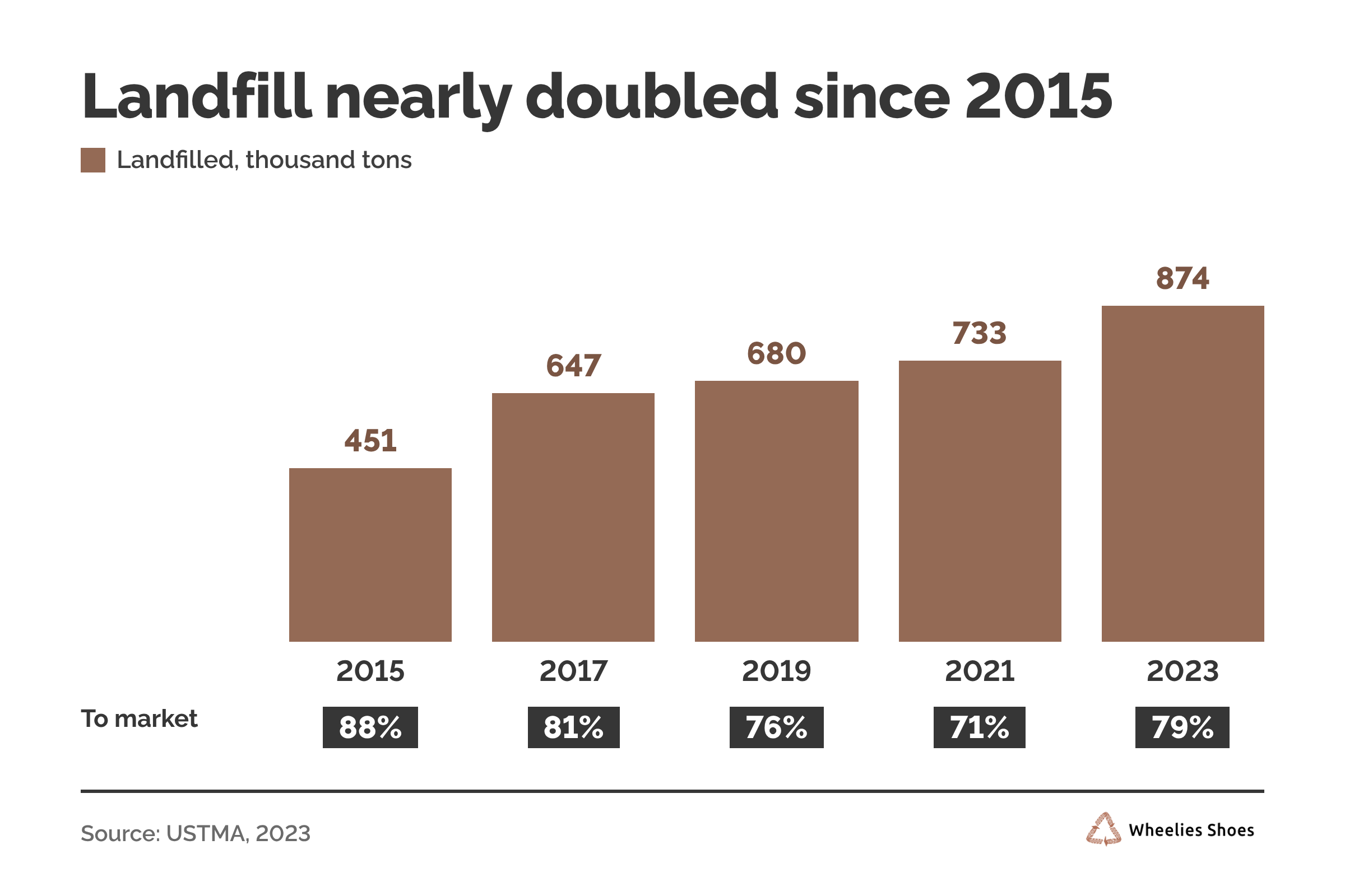 Where Do Old Tires Go? US Scrap Tire Numbers From the Industry's Own Report 3 Chart of US scrap tires from 2015 to 2023: tons landfilled rose from 451 to 874 thousand while the share sent to market fell from 88% to 71%, then recovered to 79%.