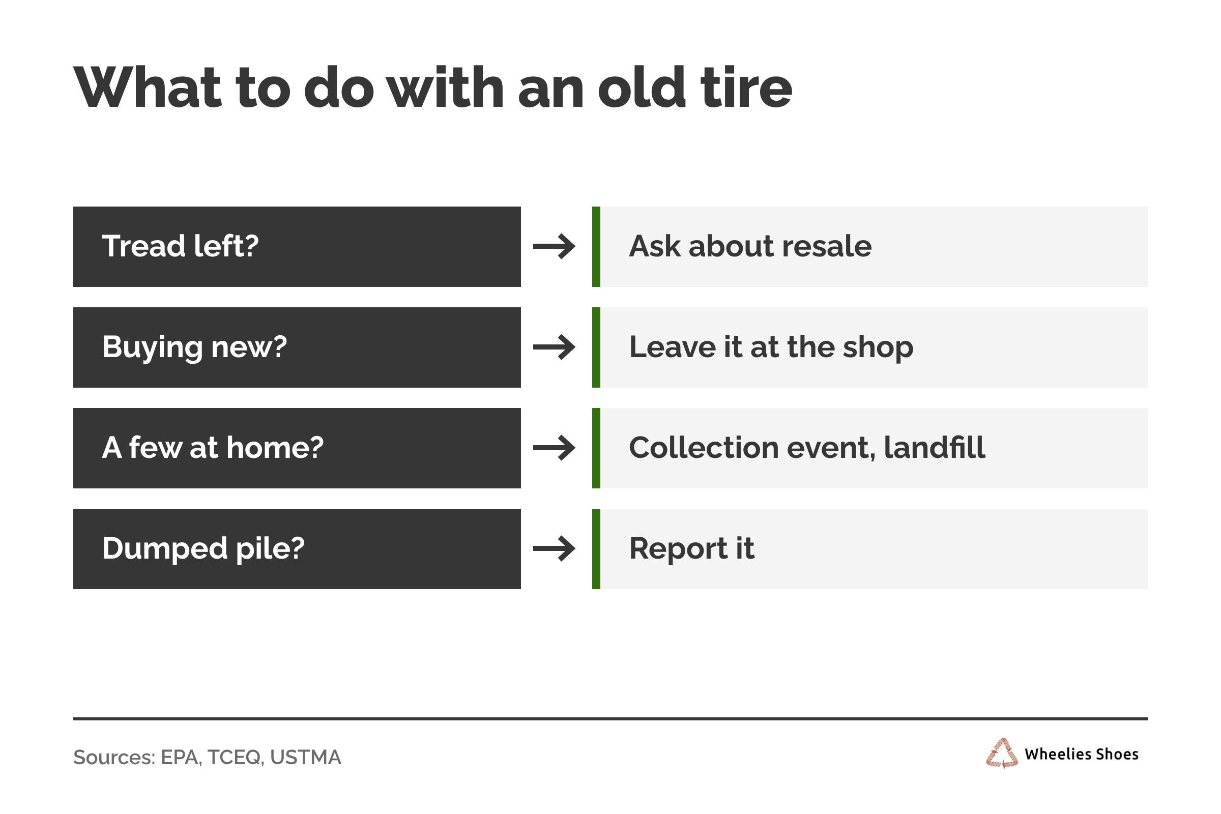 Where Do Old Tires Go? US Scrap Tire Numbers From the Industry's Own Report 4 Decision flow for an old tire: tread left, ask about resale as a used tire; buying new, leave it at the shop; a few at home, use a collection event or landfill; a dumped pile, report it.