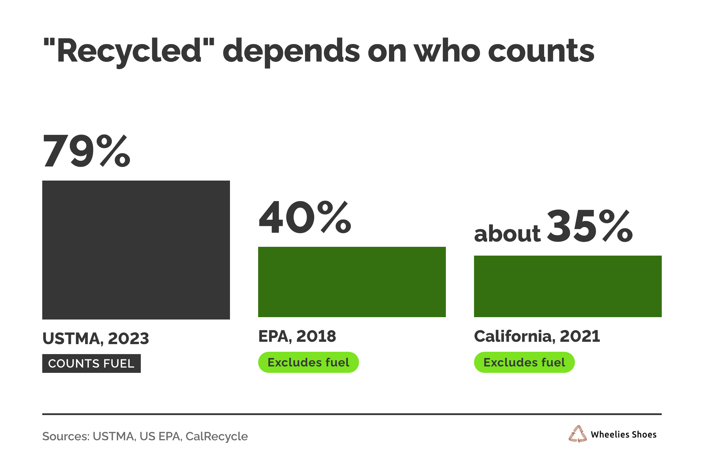 Where Do Old Tires Go? US Scrap Tire Numbers From the Industry's Own Report 2 Three US tire recycling rates side by side: USTMA 79% in 2023 including fuel, EPA 40% in 2018 excluding fuel, California about 35% in 2021 excluding fuel.