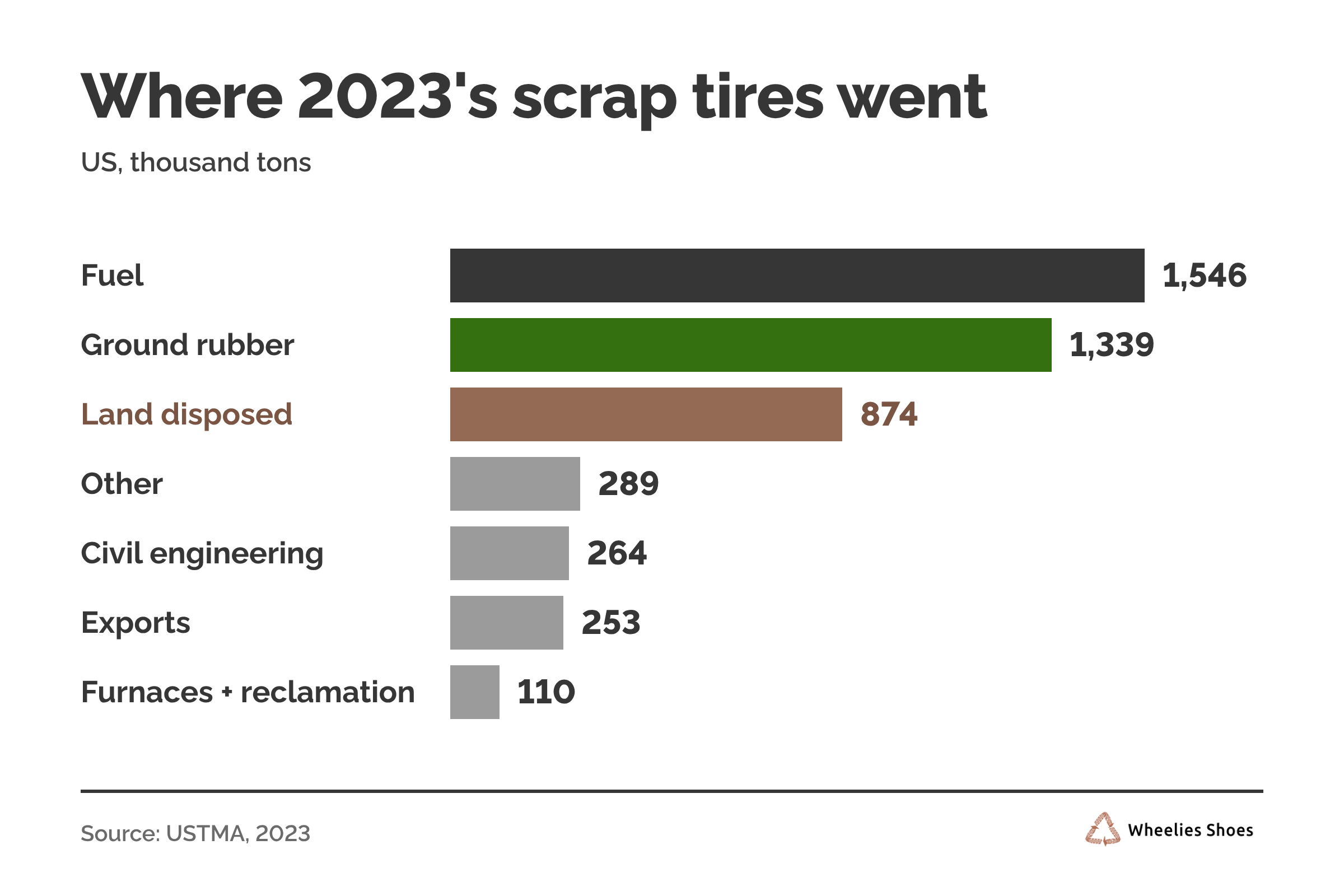 Where Do Old Tires Go? US Scrap Tire Numbers From the Industry's Own Report 1 Bar chart of where US scrap tires went in 2023, in thousand tons: fuel 1,546, ground rubber 1,339, land disposed 874, other 289, civil engineering 264, exports 253, furnaces and reclamation 110.