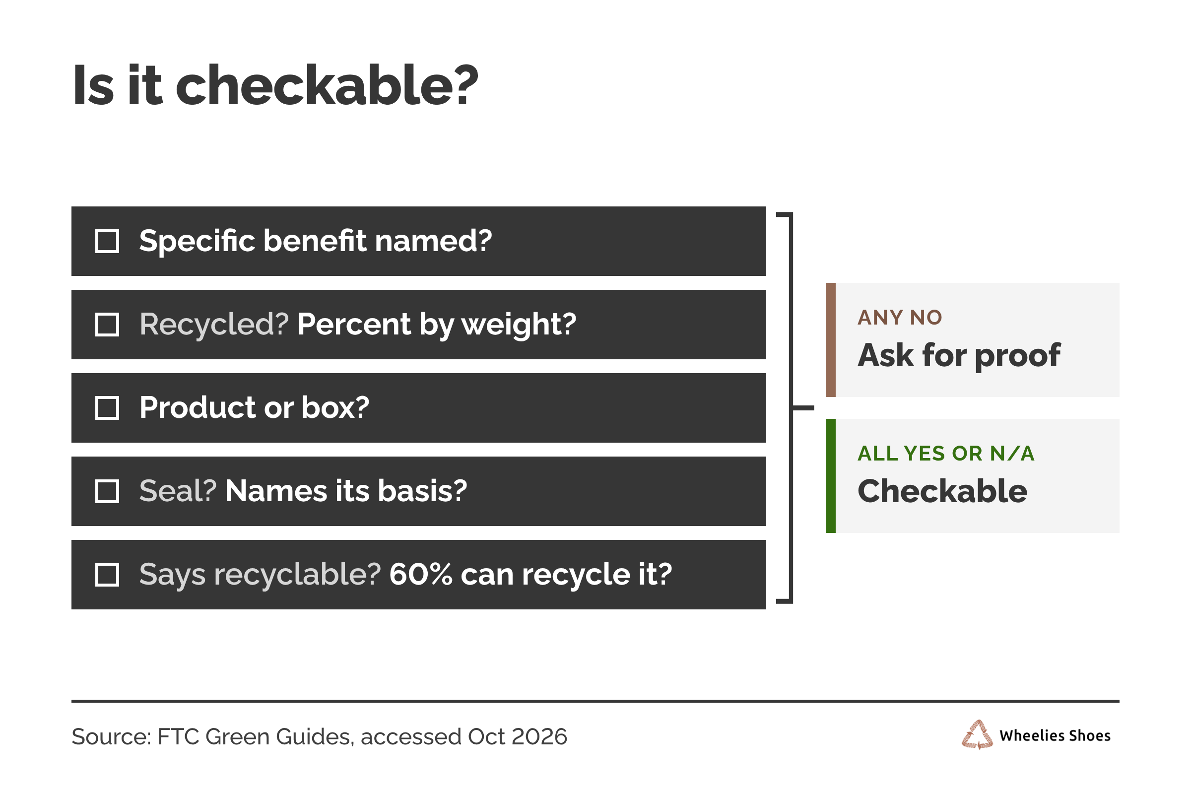 Checklist titled Is it checkable? Specific benefit named? Recycled: percent by weight? Product or box? Seal: names its basis? Says recyclable: can 60% of buyers recycle it? Any no: ask for proof. All yes or not applicable: checkable.