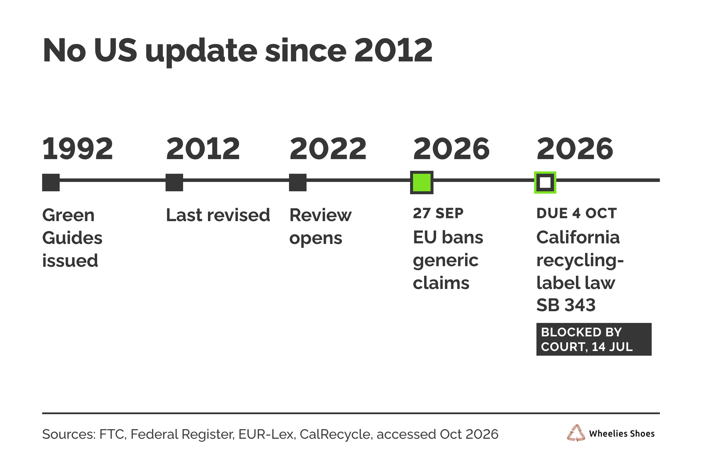 Timeline titled No US update since 2012: 1992 Green Guides issued, 2012 last revised, 2022 FTC review opens, 27 September 2026 EU bans generic claims, California recycling-label law SB 343 due 4 October 2026 but blocked by a court on 14 July 2026.