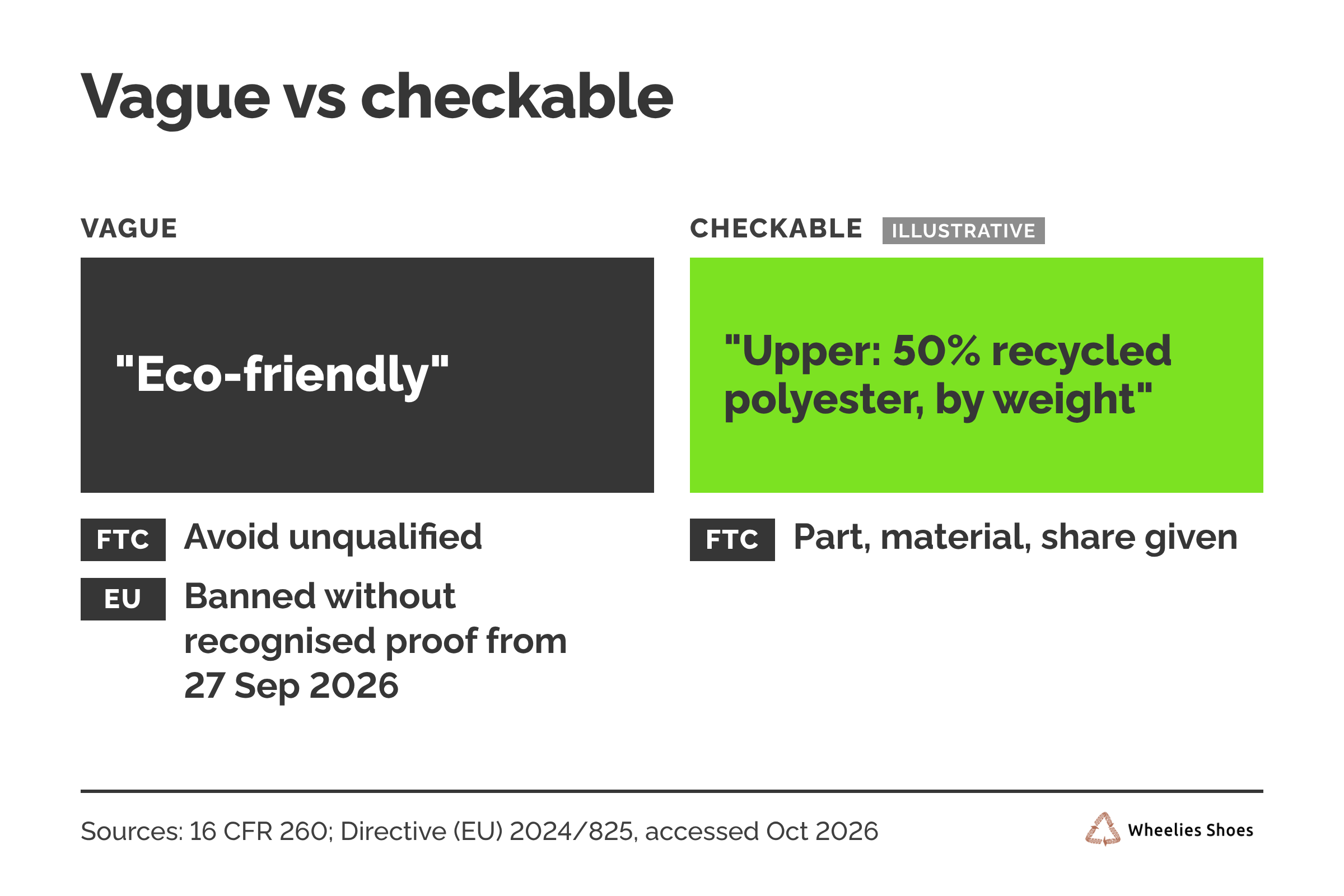 Vague vs checkable. Vague claim "Eco-friendly": the FTC says avoid it unqualified; the EU bans it without recognised proof from 27 September 2026. Checkable claim, illustrative, "Upper: 50% recycled polyester, by weight": part, material and share given.