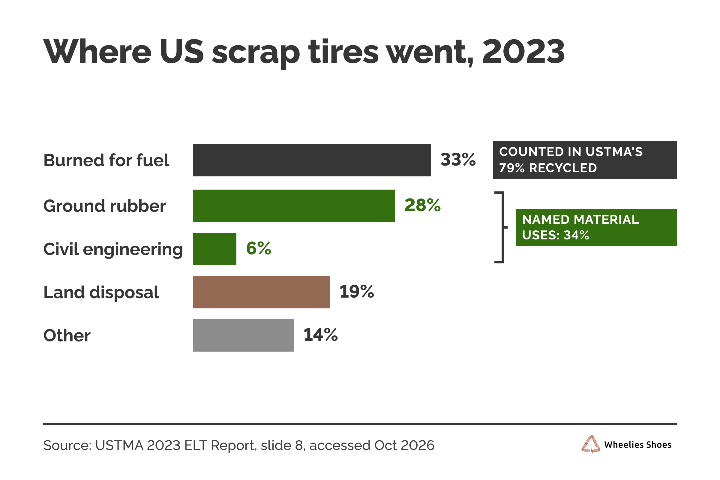 Bar chart: USTMA says 79% of US end-of-life tires were recycled in 2023. Burned for fuel 33%, counted in that 79%; ground rubber 28% and civil engineering 6%, named material uses totalling 34%; land disposal 19%; other 14%. Source: USTMA.